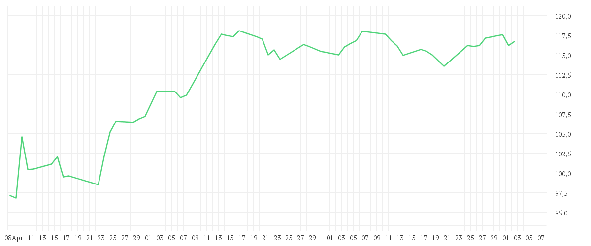 Chart zur Entwicklung der letzten drei Monate von CPR Invest - Global Disruptive Opportunities - A2 EUR - Acc