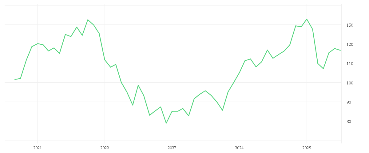 Chart zur Entwicklung der letzten fünf Jahre von CPR Invest - Global Disruptive Opportunities - A2 EUR - Acc