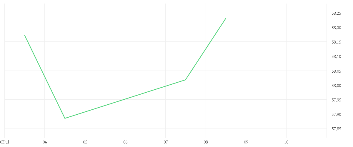 Chart zur Wochenentwicklung von Amundi CAC 40 UCITS ETF Acc