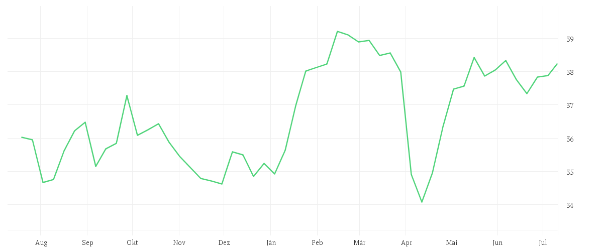 Chart zur Jahresentwicklung von Amundi CAC 40 UCITS ETF Acc