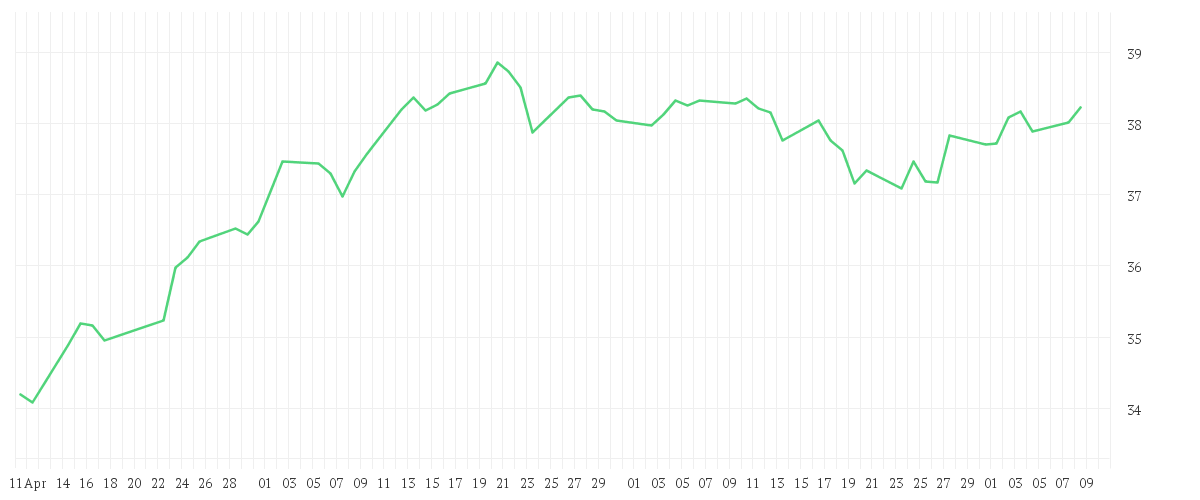 Chart zur Entwicklung der letzten drei Monate von Amundi CAC 40 UCITS ETF Acc