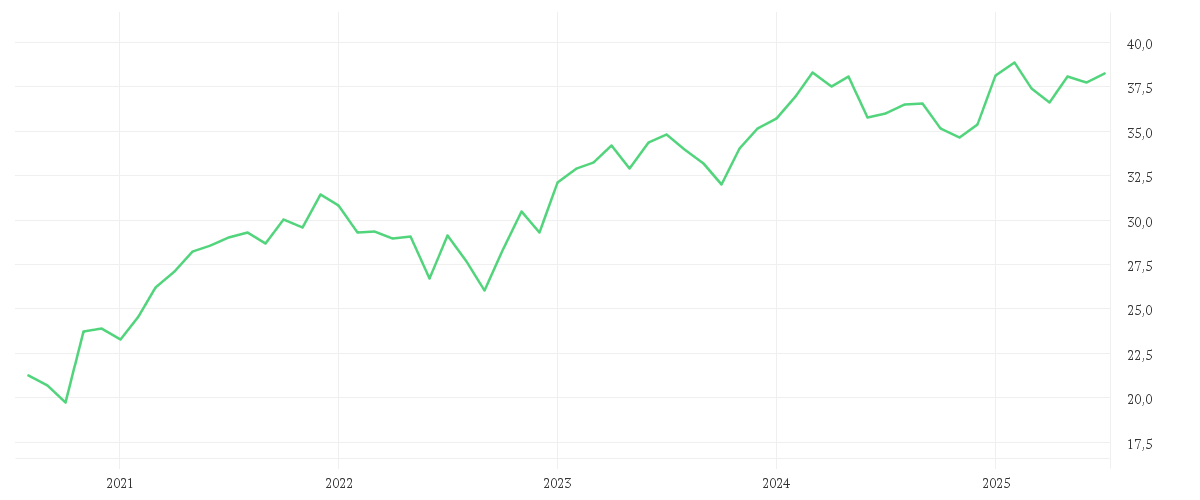 Chart zur Entwicklung der letzten fünf Jahre von Amundi CAC 40 UCITS ETF Acc