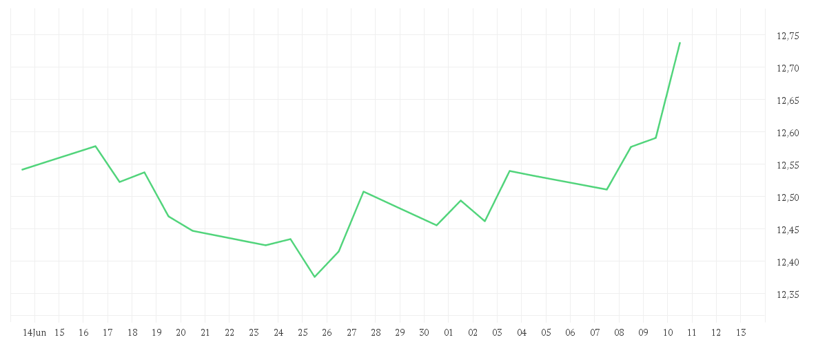 Chart zur Monatsentwicklung von Amundi UK Equity All Cap UCITS ETF Dist