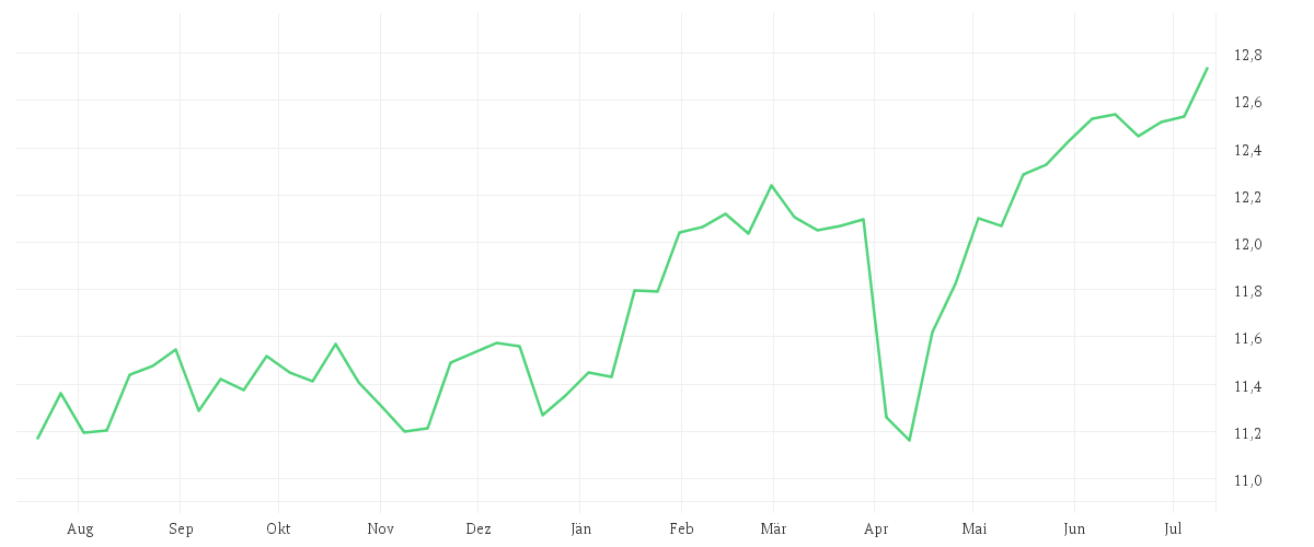 Chart zur Jahresentwicklung von Amundi UK Equity All Cap UCITS ETF Dist