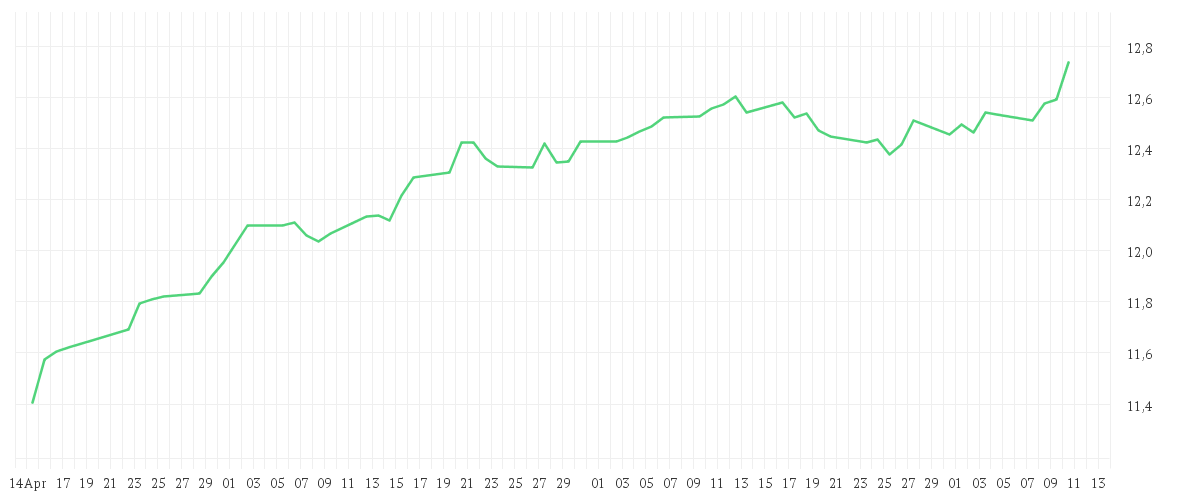 Chart zur Entwicklung der letzten drei Monate von Amundi UK Equity All Cap UCITS ETF Dist