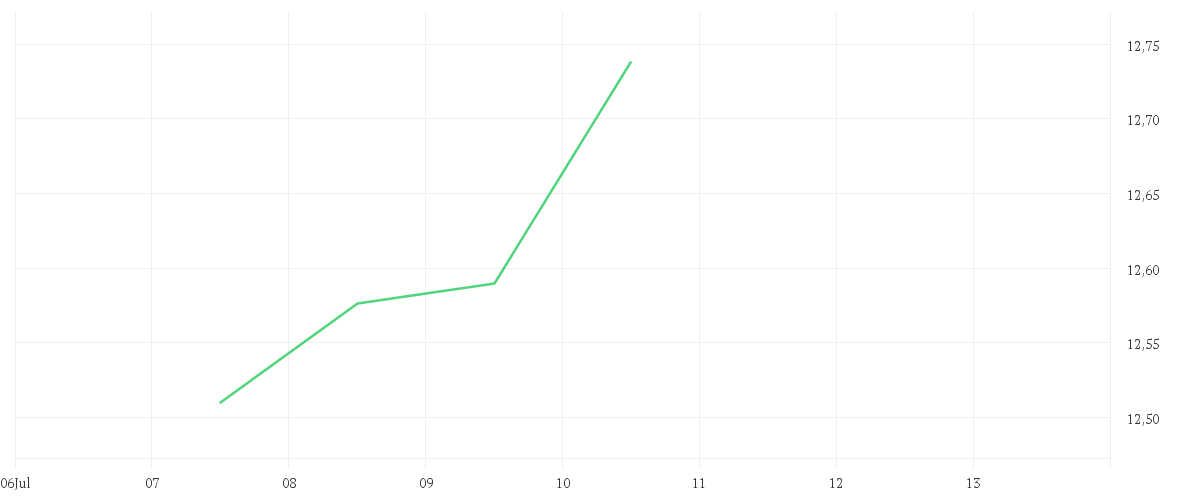 Chart zur Tagesentwicklung von Amundi UK Equity All Cap UCITS ETF Dist