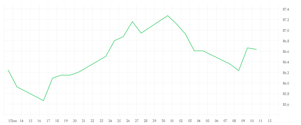 Chart zur Monatsentwicklung von Amundi US Treasury Bond 7-10Y UCITS ETF Dist