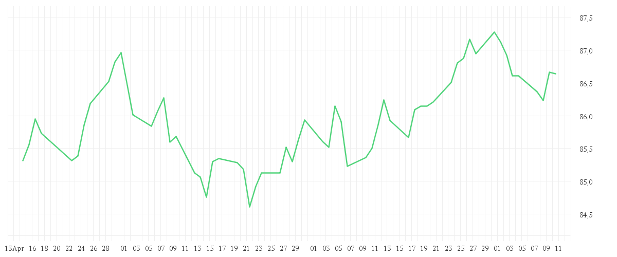 Chart zur Entwicklung der letzten drei Monate von Amundi US Treasury Bond 7-10Y UCITS ETF Dist