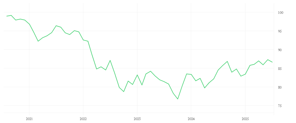 Chart zur Entwicklung der letzten fünf Jahre von Amundi US Treasury Bond 7-10Y UCITS ETF Dist
