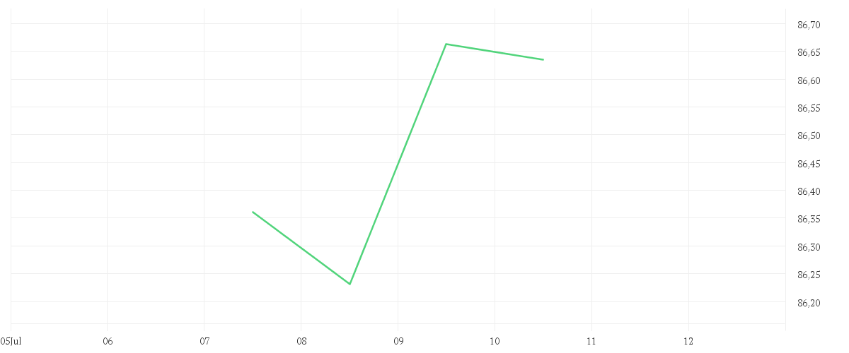 Chart zur Tagesentwicklung von Amundi US Treasury Bond 7-10Y UCITS ETF Dist
