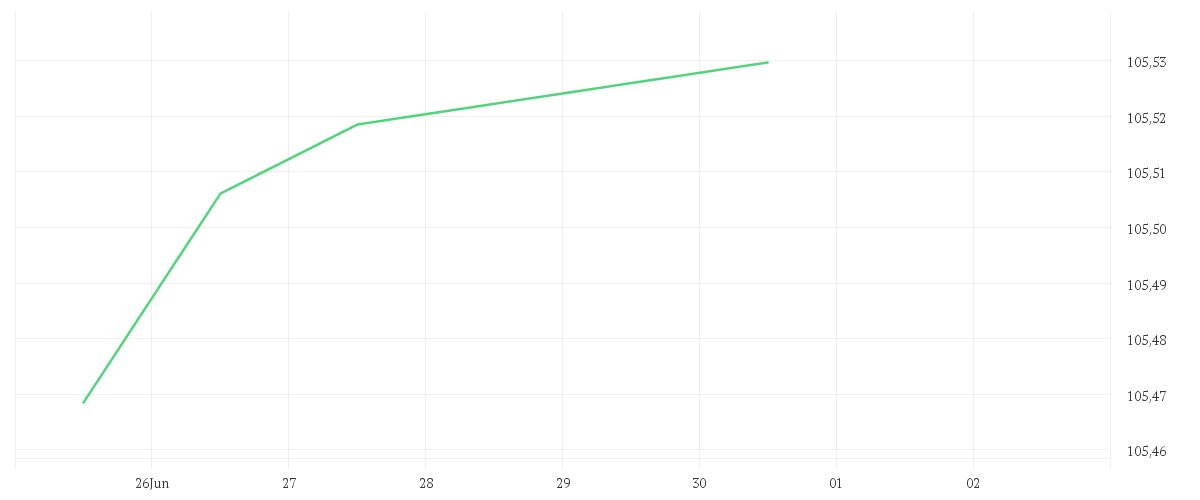 Chart zur Wochenentwicklung von Amundi USD Fed Funds Rate UCITS ETF Dist