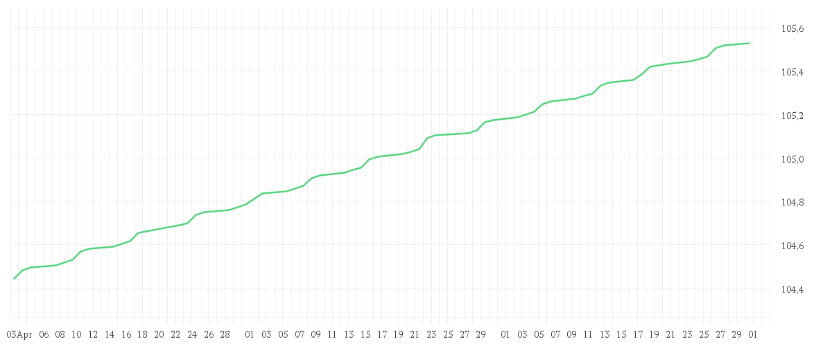 Chart zur Entwicklung der letzten drei Monate von Amundi USD Fed Funds Rate UCITS ETF Dist