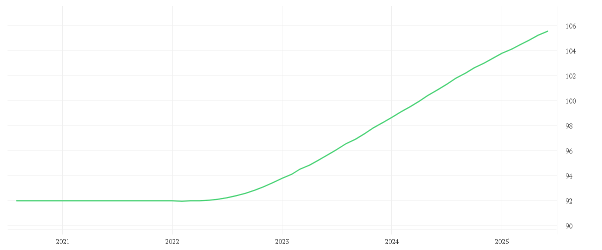 Chart zur Entwicklung der letzten fünf Jahre von Amundi USD Fed Funds Rate UCITS ETF Dist