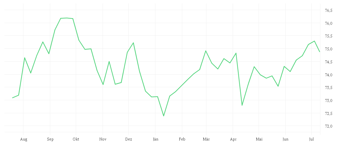 Chart zur Jahresentwicklung von Amundi USD Corporate Bond Climate Paris Aligned UCITS ETF EUR Hedged Dist