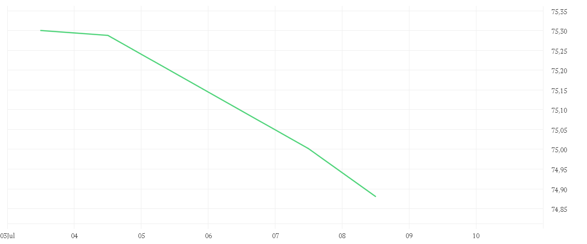 Chart zur Tagesentwicklung von Amundi USD Corporate Bond Climate Paris Aligned UCITS ETF EUR Hedged Dist