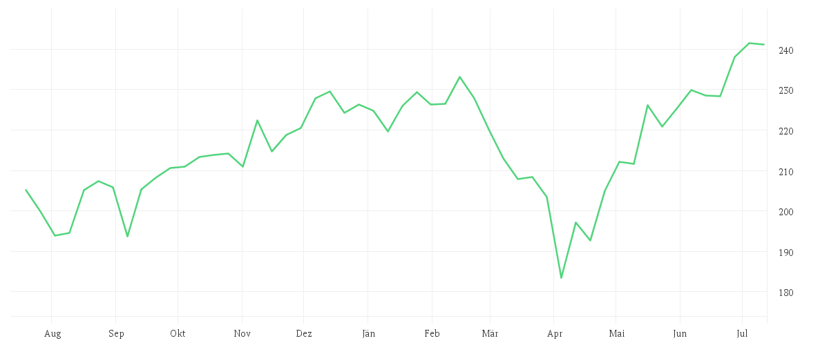 Chart zur Jahresentwicklung von Amundi Nasdaq-100 II UCITS ETF Dist
