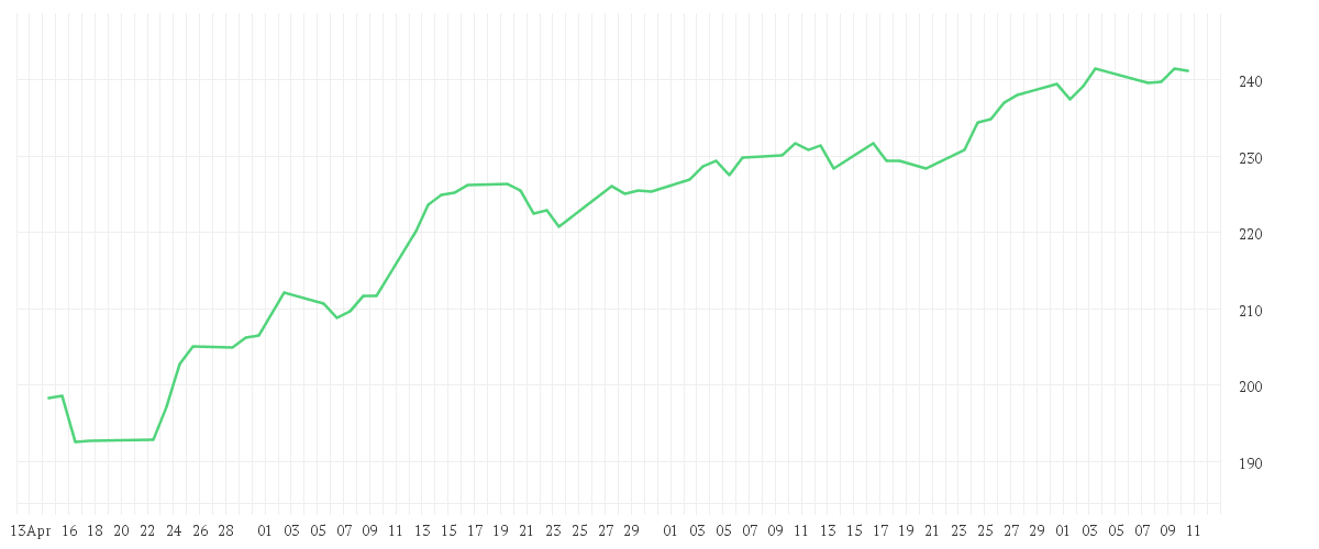 Chart zur Entwicklung der letzten drei Monate von Amundi Nasdaq-100 II UCITS ETF Dist
