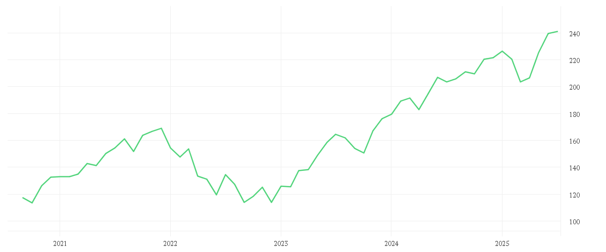 Chart zur Entwicklung der letzten fünf Jahre von Amundi Nasdaq-100 II UCITS ETF Dist