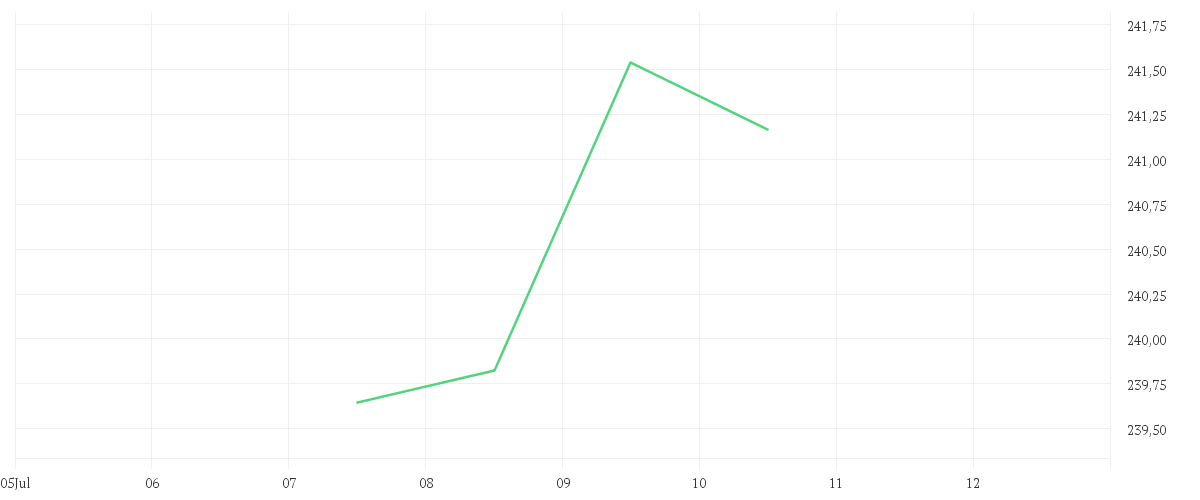 Chart zur Tagesentwicklung von Amundi Nasdaq-100 II UCITS ETF Dist
