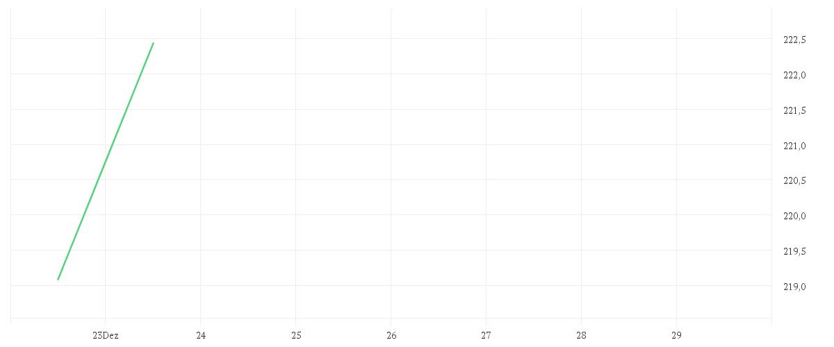 Chart zur Wochenentwicklung von Multipartner SICAV-Konwave Transition Metals Fund EUR B