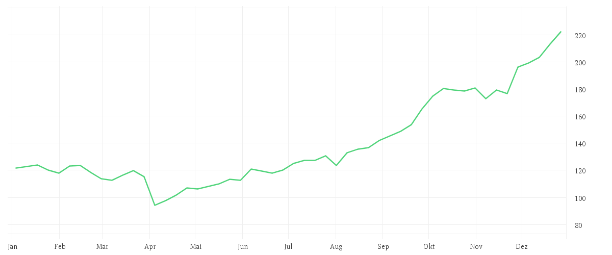 Chart zur Jahresentwicklung von Multipartner SICAV-Konwave Transition Metals Fund EUR B