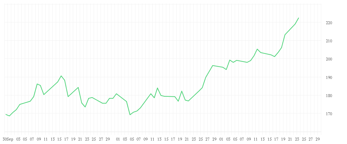 Chart zur Entwicklung der letzten drei Monate von Multipartner SICAV-Konwave Transition Metals Fund EUR B
