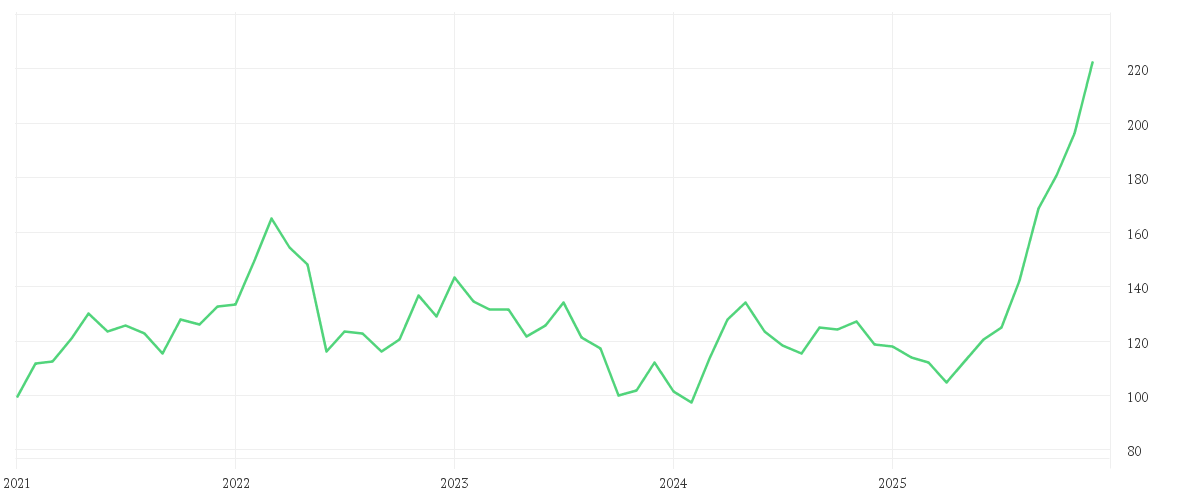 Chart zur Entwicklung der letzten fünf Jahre von Multipartner SICAV-Konwave Transition Metals Fund EUR B