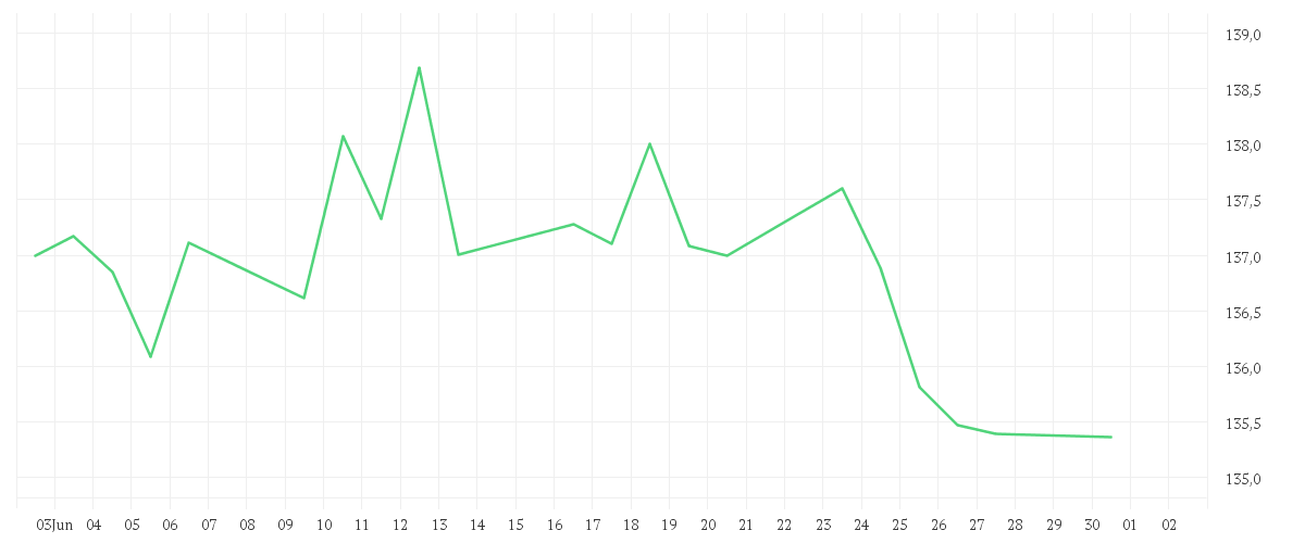 Chart zur Monatsentwicklung von AMUNDI EURO GOVERNMENT BOND 25+Y - UCITS ETF Dist
