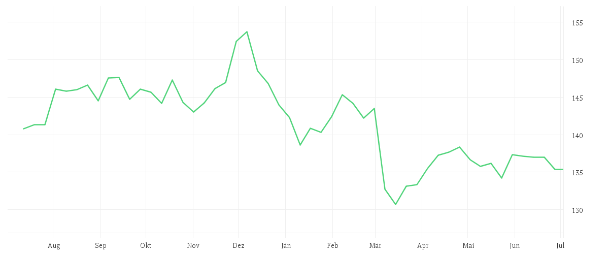 Chart zur Jahresentwicklung von AMUNDI EURO GOVERNMENT BOND 25+Y - UCITS ETF Dist