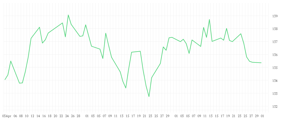 Chart zur Entwicklung der letzten drei Monate von AMUNDI EURO GOVERNMENT BOND 25+Y - UCITS ETF Dist