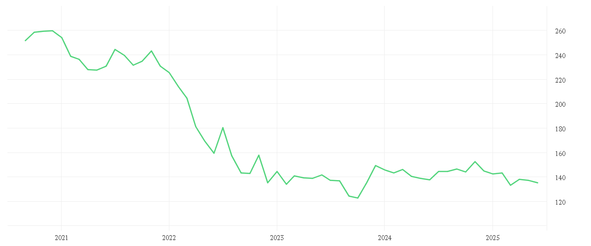Chart zur Entwicklung der letzten fünf Jahre von AMUNDI EURO GOVERNMENT BOND 25+Y - UCITS ETF Dist