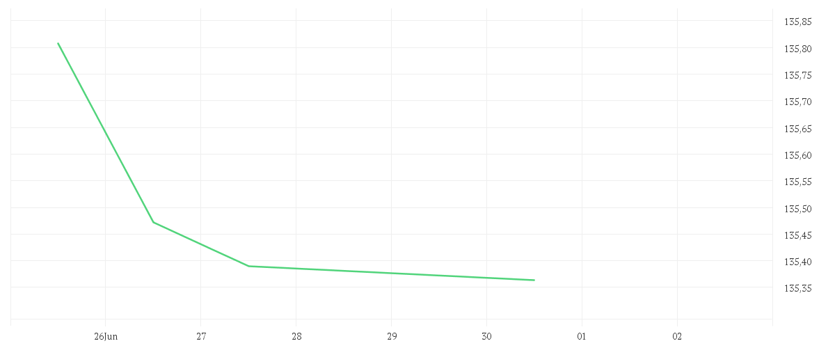 Chart zur Tagesentwicklung von AMUNDI EURO GOVERNMENT BOND 25+Y - UCITS ETF Dist