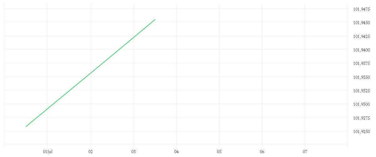 Chart zur Wochenentwicklung von Amundi Smart Overnight Return UCITS ETF Dist
