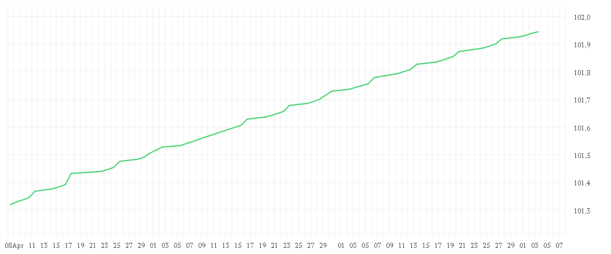 Chart zur Entwicklung der letzten drei Monate von Amundi Smart Overnight Return UCITS ETF Dist