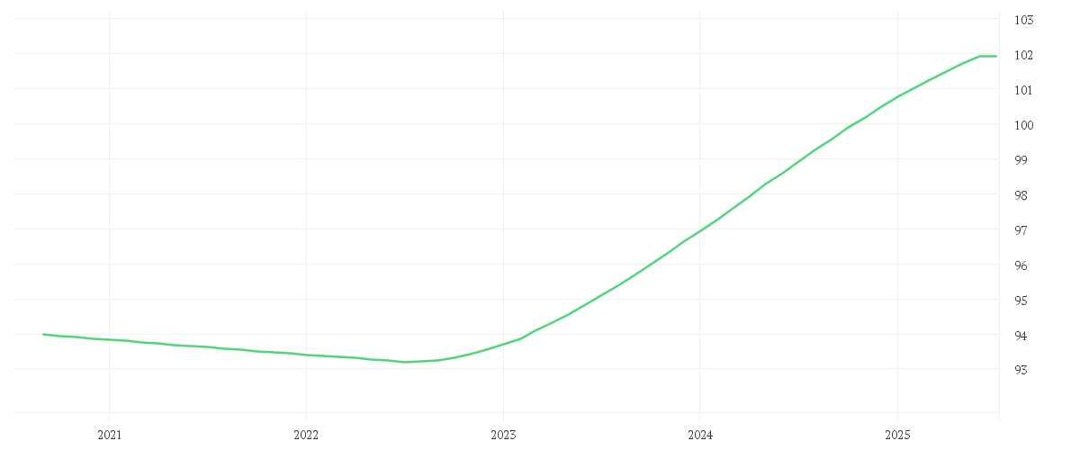 Chart zur Entwicklung der letzten fünf Jahre von Amundi Smart Overnight Return UCITS ETF Dist