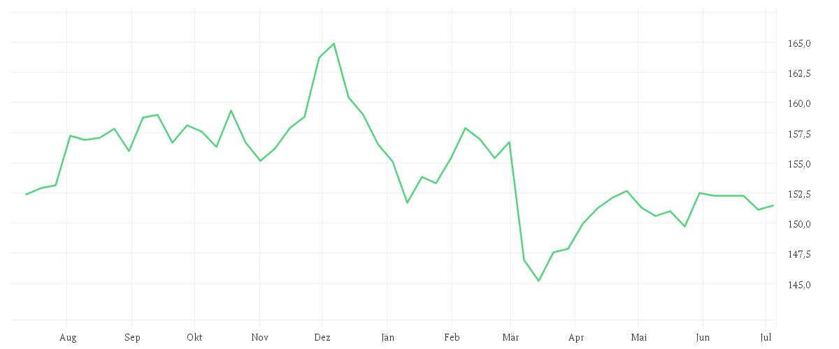 Chart zur Jahresentwicklung von Amundi Euro Government Bond 15+Y UCITS ETF Dist