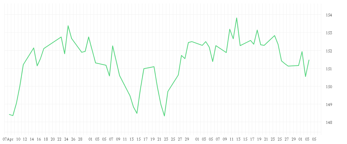 Chart zur Entwicklung der letzten drei Monate von Amundi Euro Government Bond 15+Y UCITS ETF Dist