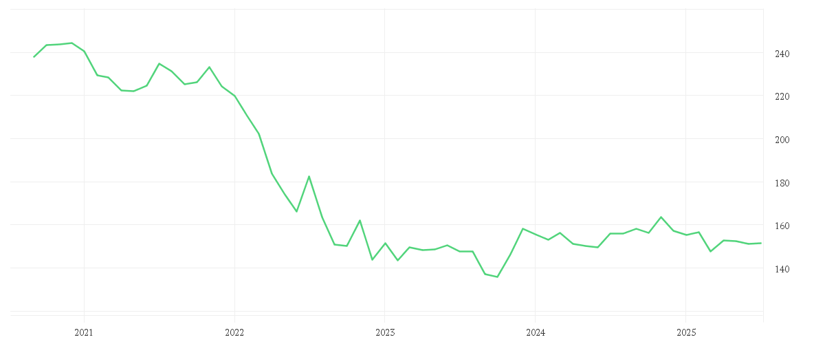 Chart zur Entwicklung der letzten fünf Jahre von Amundi Euro Government Bond 15+Y UCITS ETF Dist