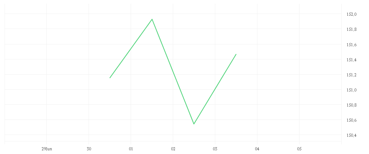 Chart zur Tagesentwicklung von Amundi Euro Government Bond 15+Y UCITS ETF Dist