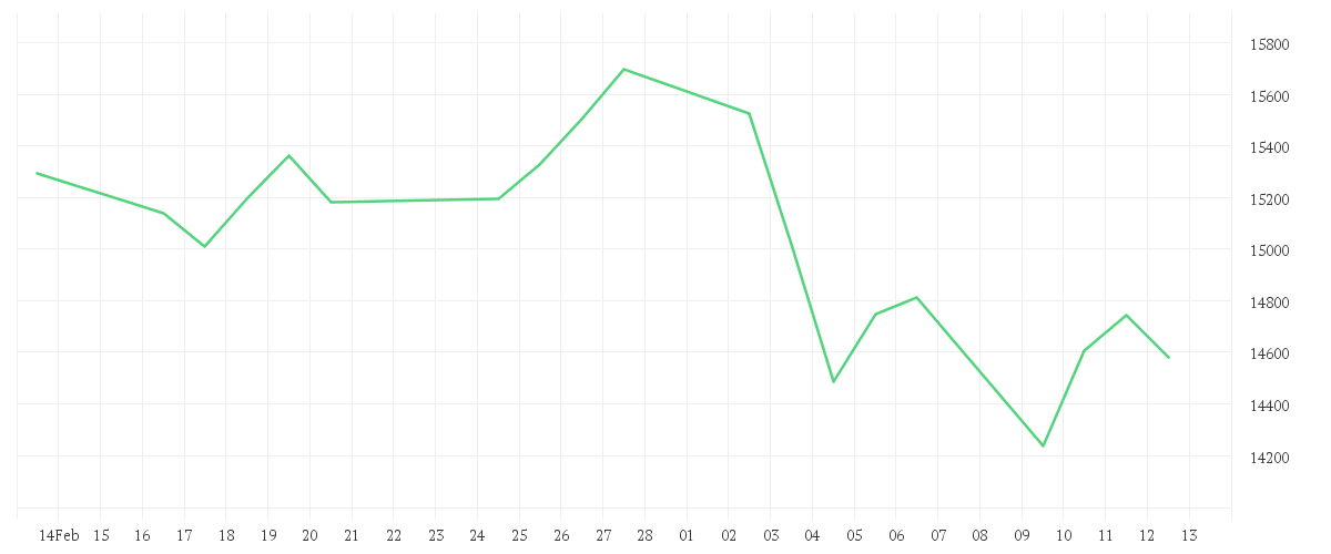Chart zur Monatsentwicklung von Amundi Core MSCI Japan UCITS ETF Dist