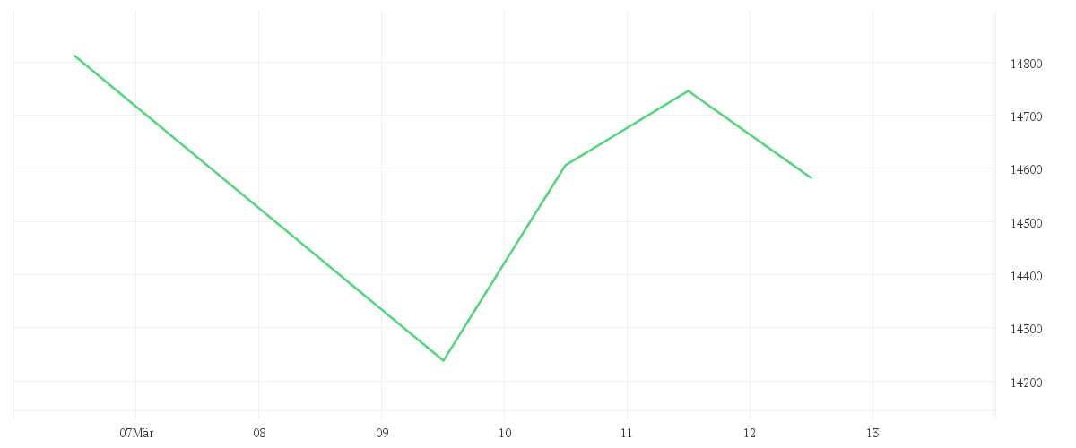 Chart zur Wochenentwicklung von Amundi Core MSCI Japan UCITS ETF Dist