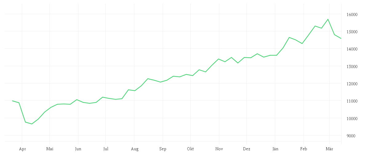 Chart zur Jahresentwicklung von Amundi Core MSCI Japan UCITS ETF Dist