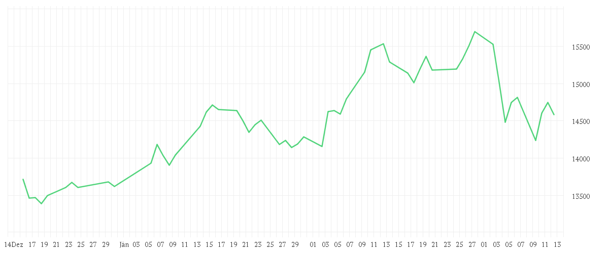 Chart zur Entwicklung der letzten drei Monate von Amundi Core MSCI Japan UCITS ETF Dist