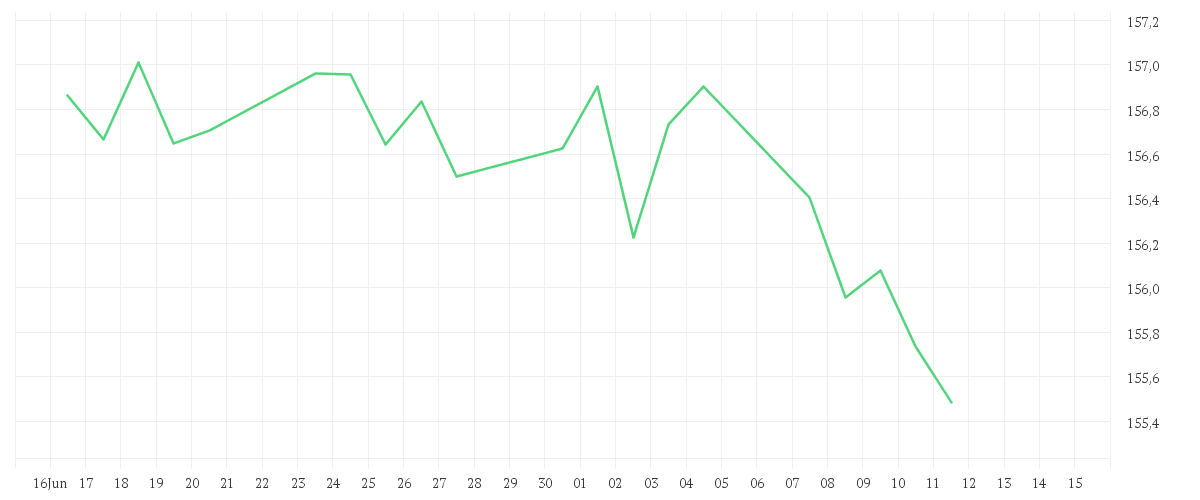 Chart zur Monatsentwicklung von Amundi Euro Government Bond 7-10Y UCITS ETF Dist