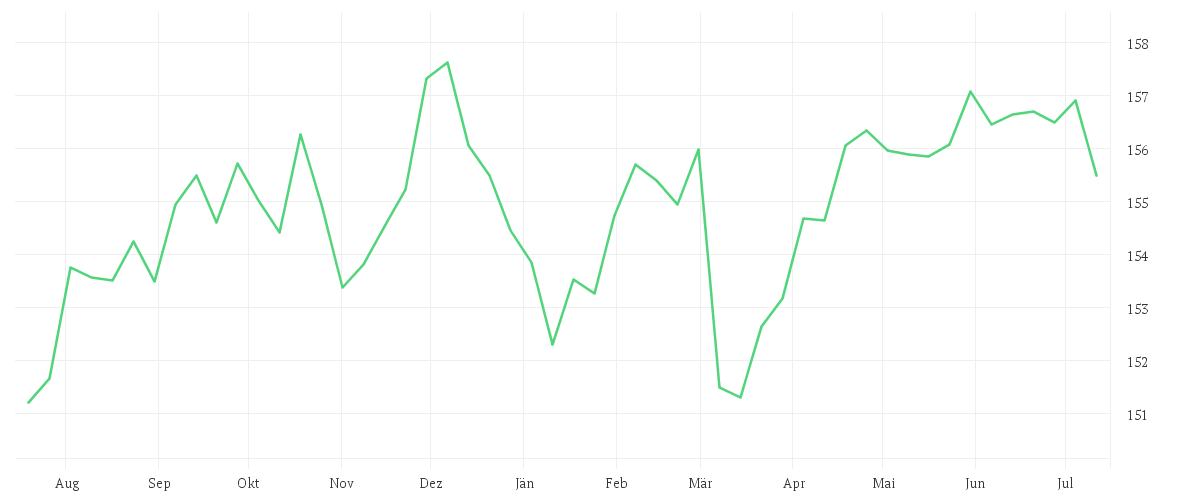 Chart zur Jahresentwicklung von Amundi Euro Government Bond 7-10Y UCITS ETF Dist