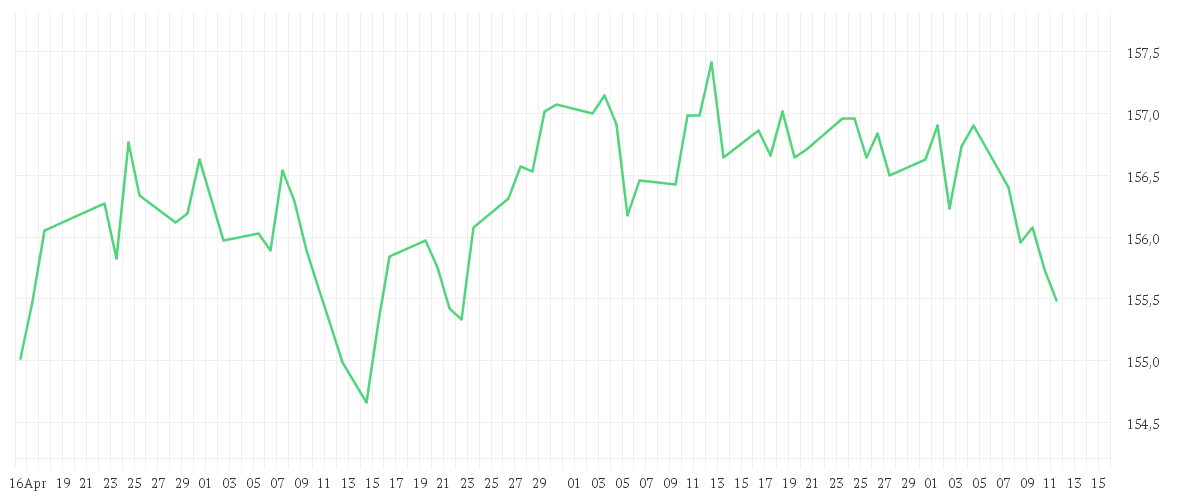 Chart zur Entwicklung der letzten drei Monate von Amundi Euro Government Bond 7-10Y UCITS ETF Dist