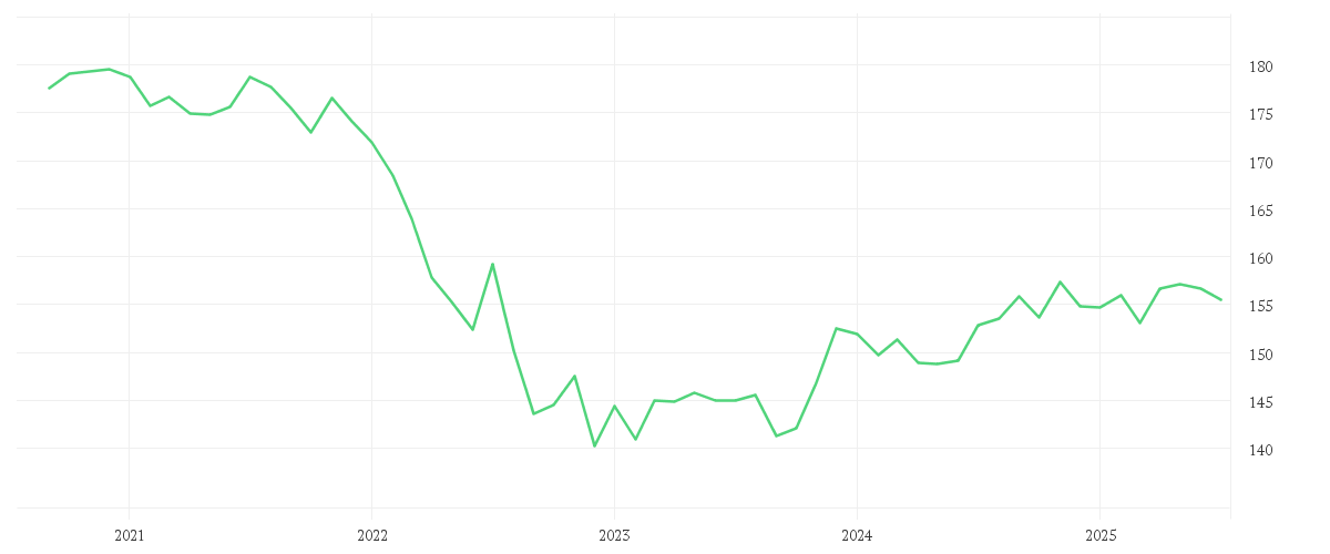 Chart zur Entwicklung der letzten fünf Jahre von Amundi Euro Government Bond 7-10Y UCITS ETF Dist