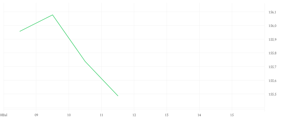 Chart zur Tagesentwicklung von Amundi Euro Government Bond 7-10Y UCITS ETF Dist