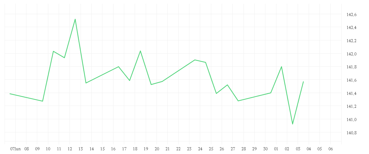 Chart zur Monatsentwicklung von Amundi Euro Government Bond 10-15Y UCITS ETF Dist