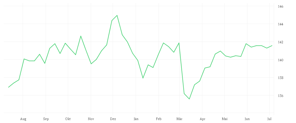Chart zur Jahresentwicklung von Amundi Euro Government Bond 10-15Y UCITS ETF Dist